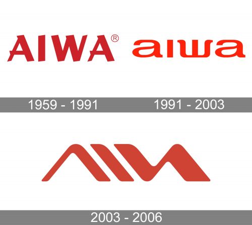 Aiwa Logo history
