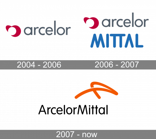 ArcelorMittal Logo history