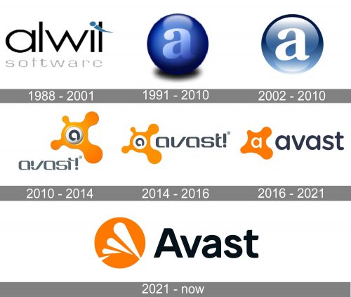 Avast Logo history