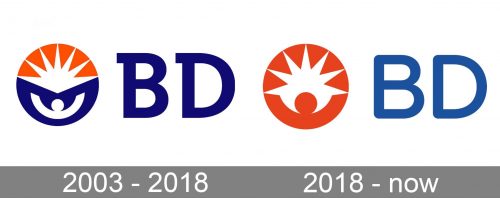 BD Becton Dickinson and Company Logo history