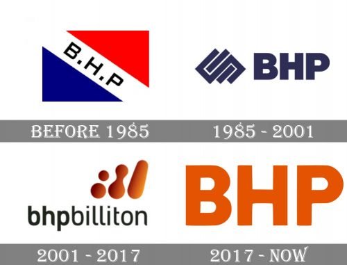 BHP Billiton Logo history