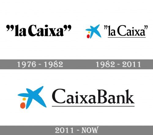 CaixaBank Logo history