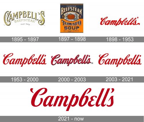 Campbells Logo history