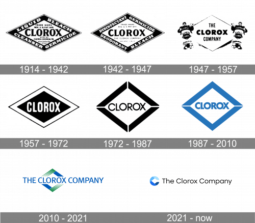 Clorox Company Logo history