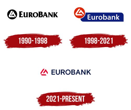 Eurobank Logo History