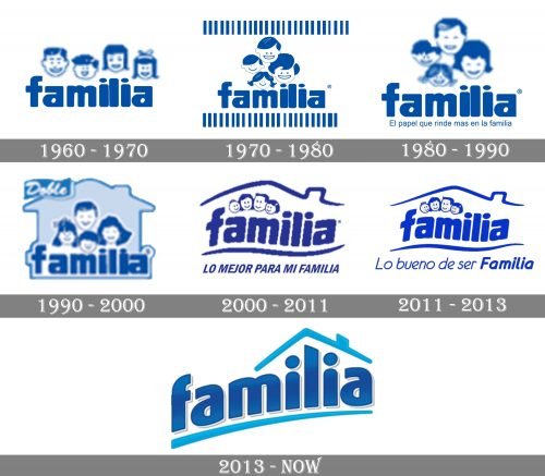 Familia Logo history