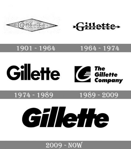 Gilette Logo history