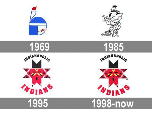 Indianapolis Indians Logo history