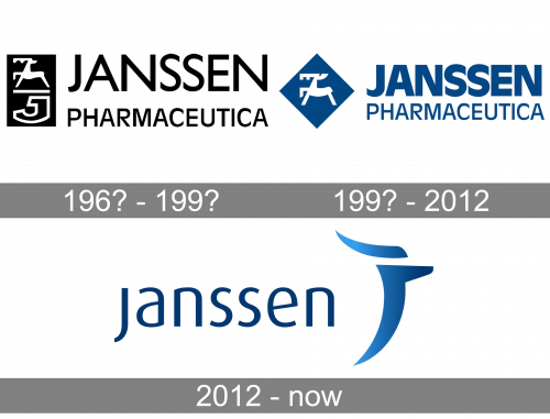 Janssen Logo history