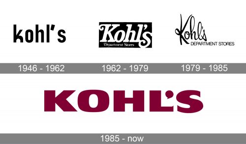 Kohl’s Logo history