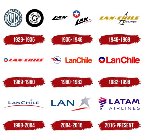 LAN Airlines Logo History