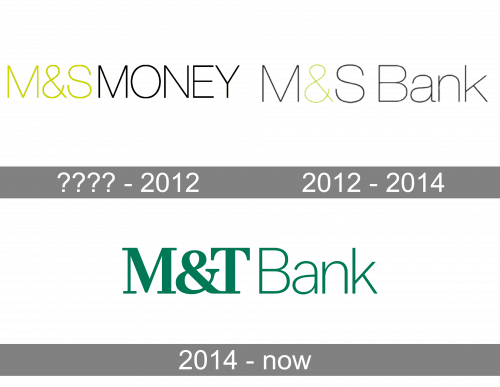 MT Bank Logo history