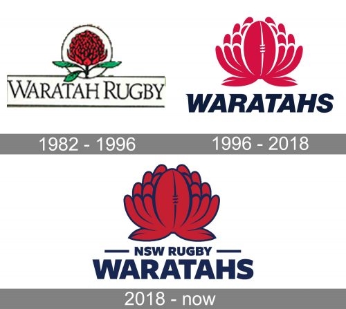 New south Wales Waratahs Logo history