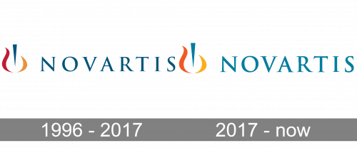 Novartis Logo history