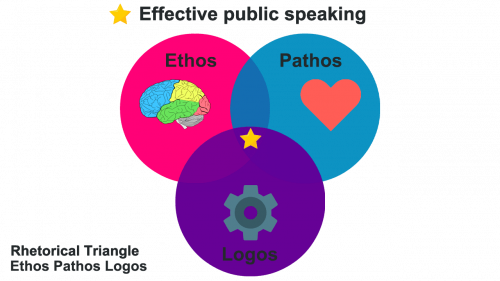 Rhetorical Triangle: Ethos Pathos Logos
