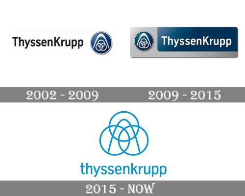 ThyssenKrupp Logo history